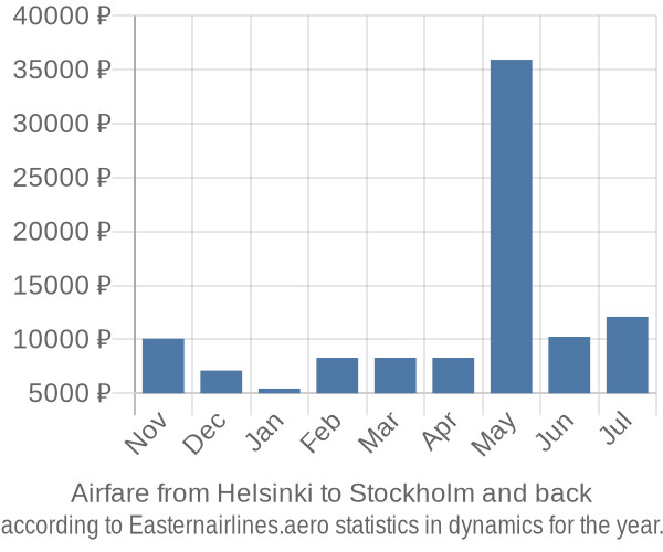 Airfare from Helsinki to Stockholm prices