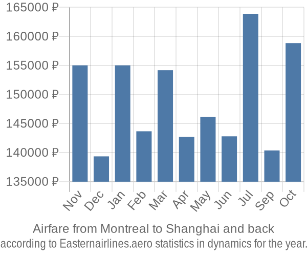 Airfare from Montreal to Shanghai prices