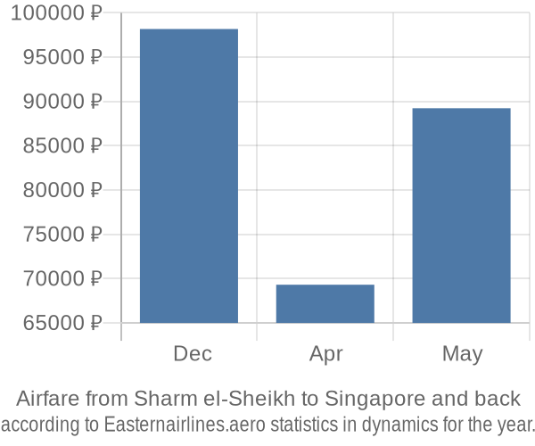 Airfare from Sharm el-Sheikh to Singapore prices