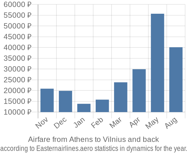 Airfare from Athens to Vilnius prices