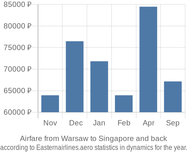 Airfare from Warsaw to Singapore prices