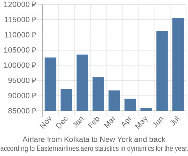 Airfare from Kolkata to New York prices