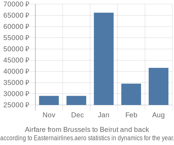 Airfare from Brussels to Beirut prices