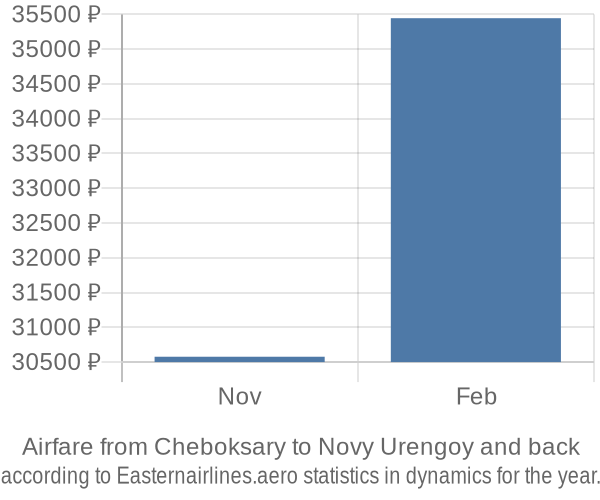 Airfare from Cheboksary to Novy Urengoy prices