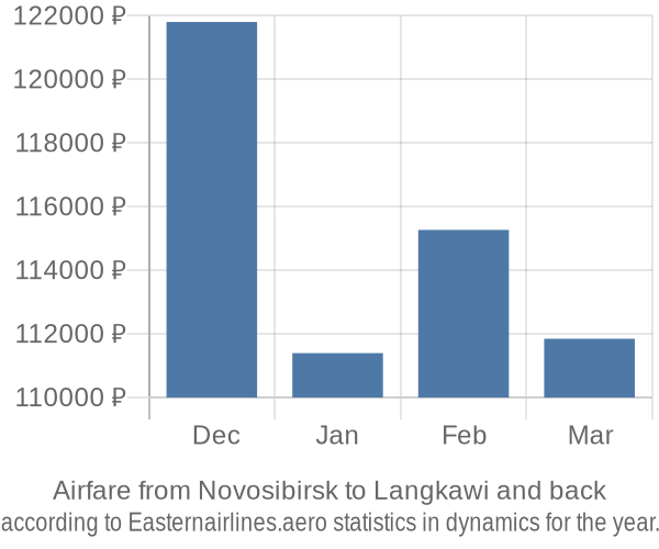 Airfare from Novosibirsk to Langkawi prices