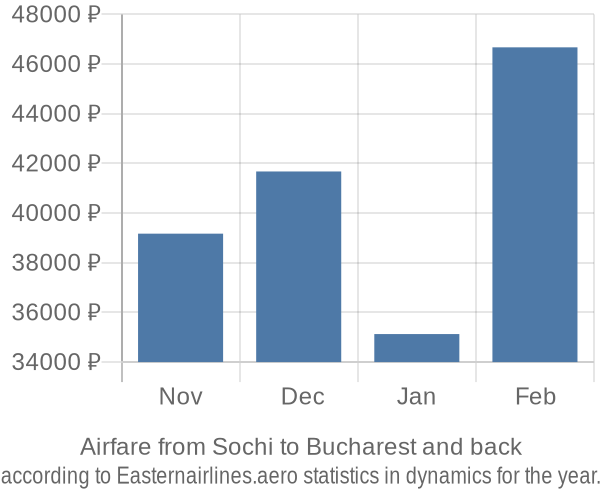 Airfare from Sochi to Bucharest prices