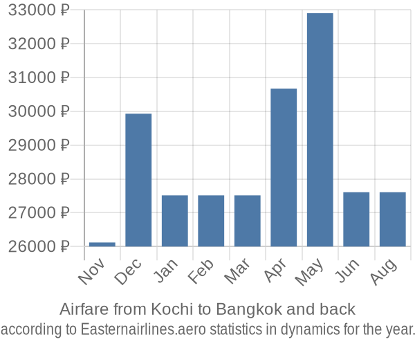 Airfare from Kochi to Bangkok prices