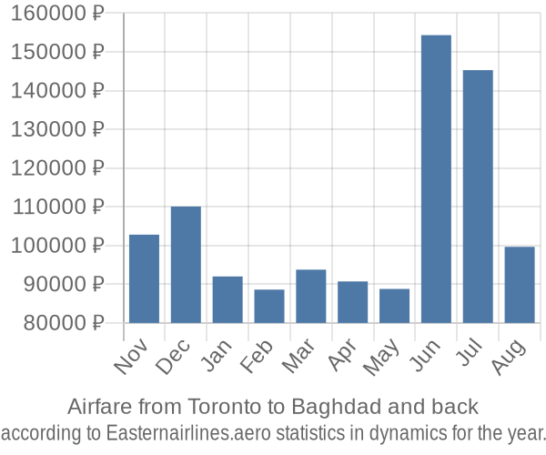 Airfare from Toronto to Baghdad prices