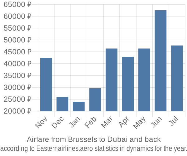 Airfare from Brussels to Dubai prices