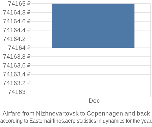 Airfare from Nizhnevartovsk to Copenhagen prices