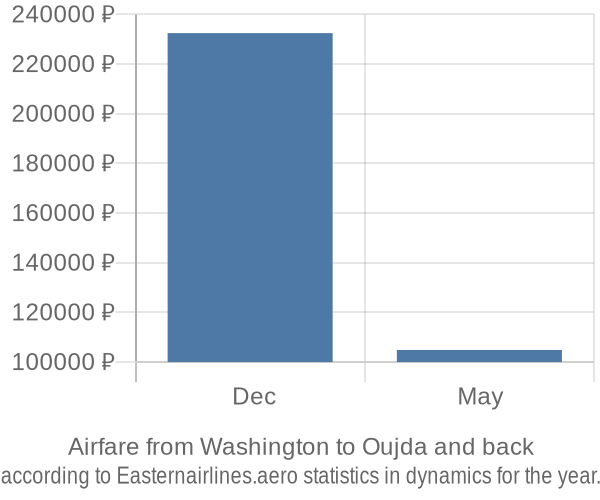 Airfare from Washington to Oujda prices