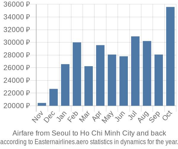 Airfare from Seoul to Ho Chi Minh City prices