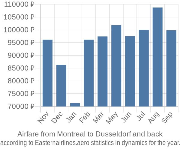 Airfare from Montreal to Dusseldorf prices