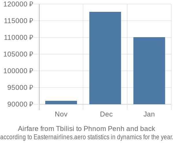 Airfare from Tbilisi to Phnom Penh prices