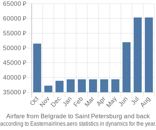 Airfare from Belgrade to Saint Petersburg prices