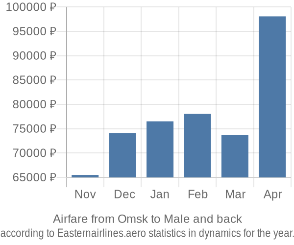 Airfare from Omsk to Male prices