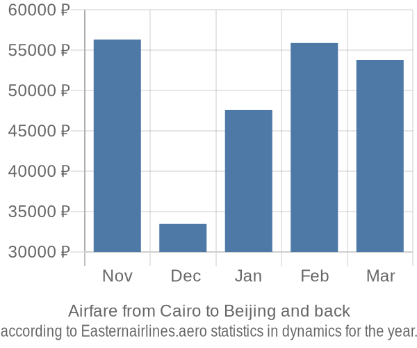Airfare from Cairo to Beijing prices