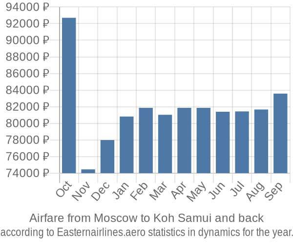 Airfare from Moscow to Koh Samui prices