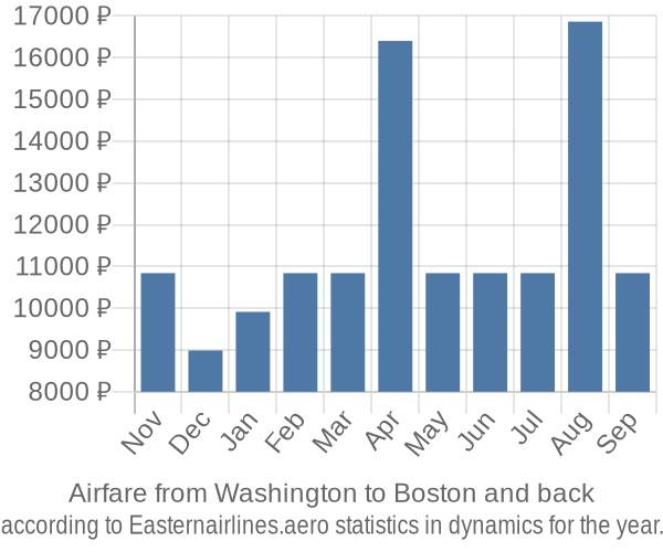 Airfare from Washington to Boston prices