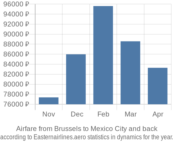 Airfare from Brussels to Mexico City prices