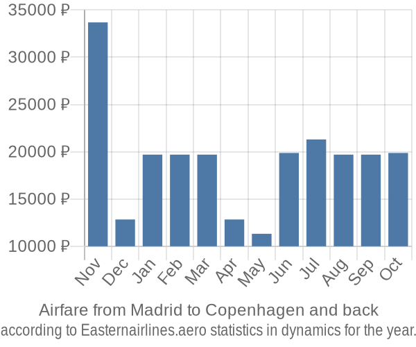 Airfare from Madrid to Copenhagen prices