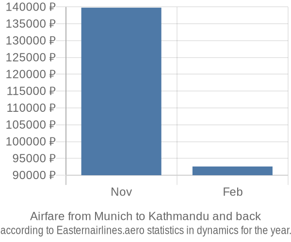 Airfare from Munich to Kathmandu prices