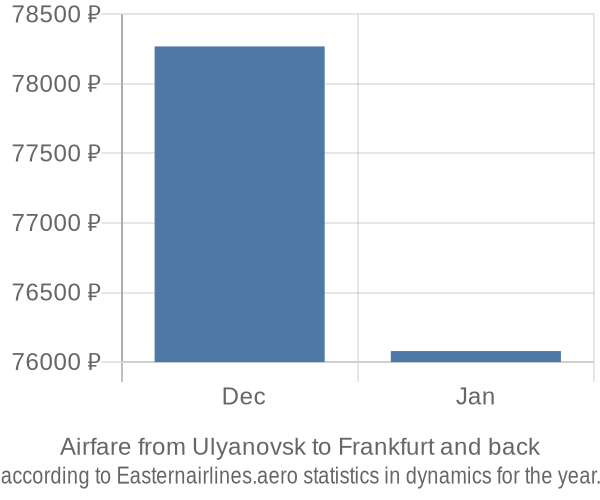 Airfare from Ulyanovsk to Frankfurt prices