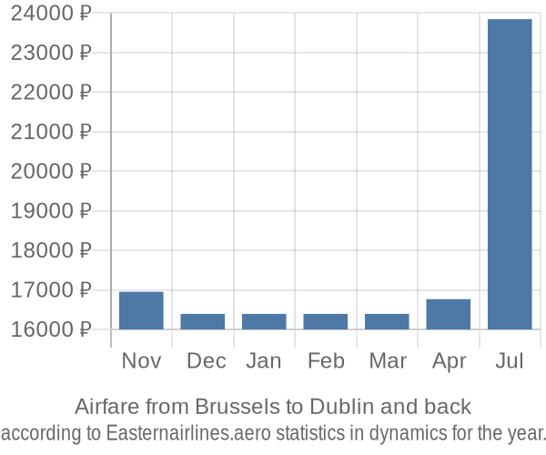 Airfare from Brussels to Dublin prices