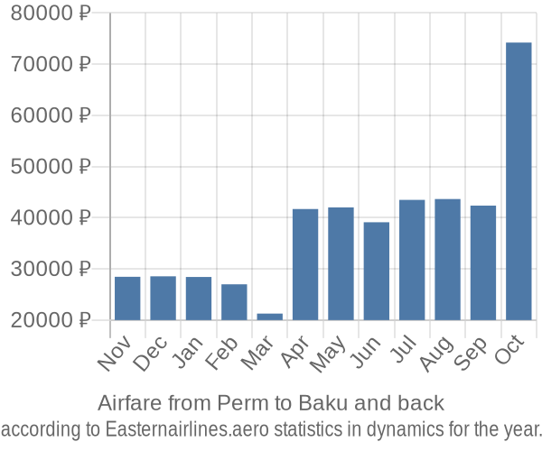 Airfare from Perm to Baku prices