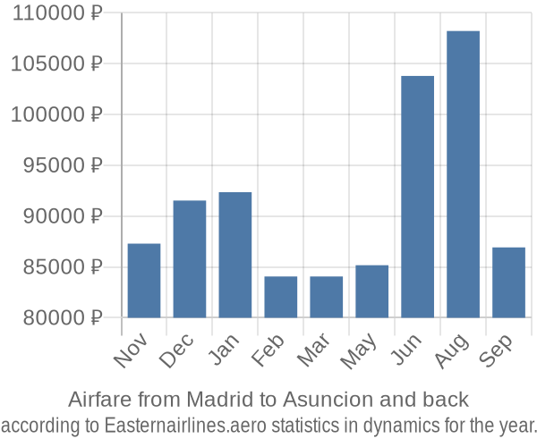 Airfare from Madrid to Asuncion prices