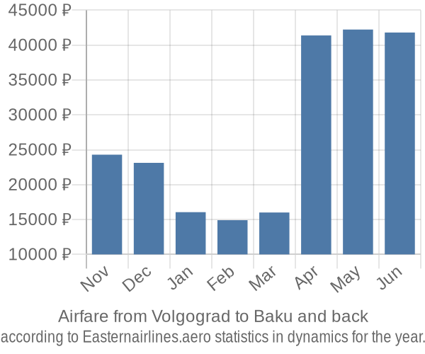 Airfare from Volgograd to Baku prices