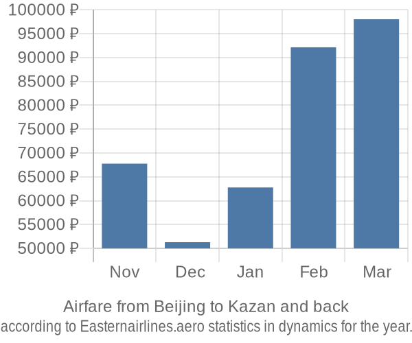 Airfare from Beijing to Kazan prices