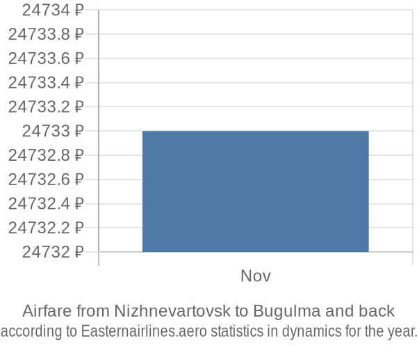 Airfare from Nizhnevartovsk to Bugulma prices