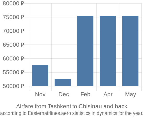 Airfare from Tashkent to Chisinau prices