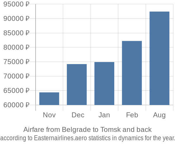 Airfare from Belgrade to Tomsk prices