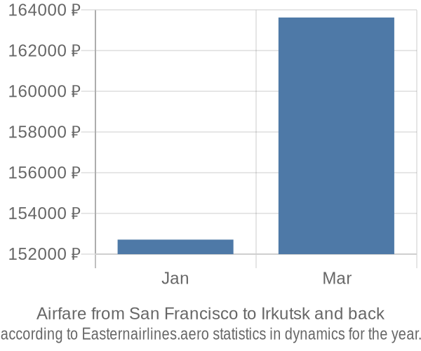 Airfare from San Francisco to Irkutsk prices