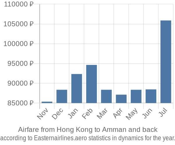 Airfare from Hong Kong to Amman prices