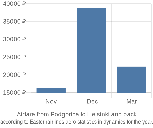 Airfare from Podgorica to Helsinki prices