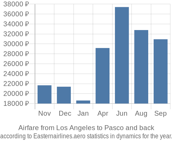 Airfare from Los Angeles to Pasco prices