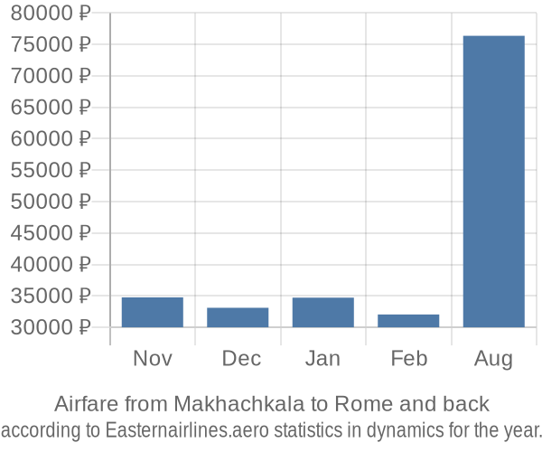 Airfare from Makhachkala to Rome prices