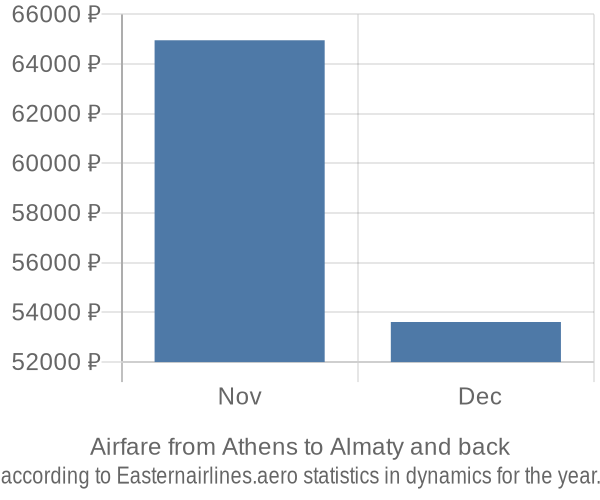 Airfare from Athens to Almaty prices