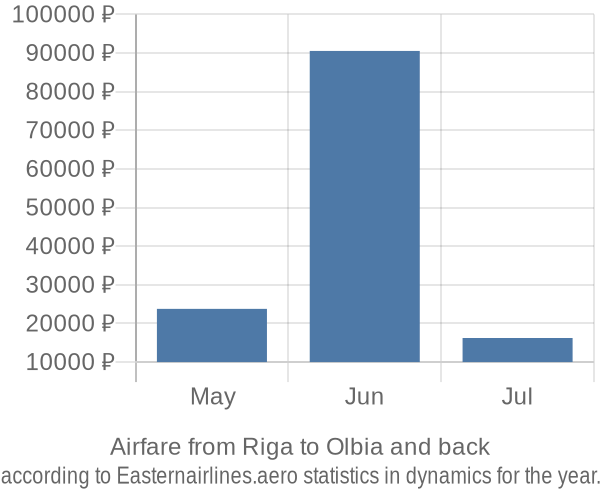 Airfare from Riga to Olbia prices