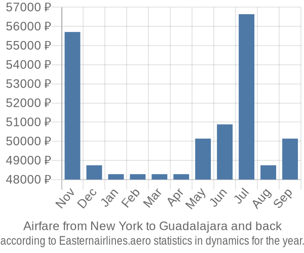 Airfare from New York to Guadalajara prices