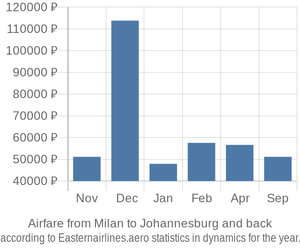 Airfare from Milan to Johannesburg prices