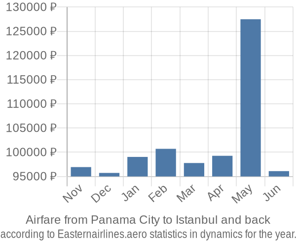 Airfare from Panama City to Istanbul prices