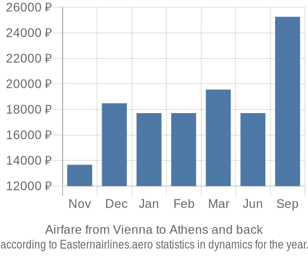 Airfare from Vienna to Athens prices