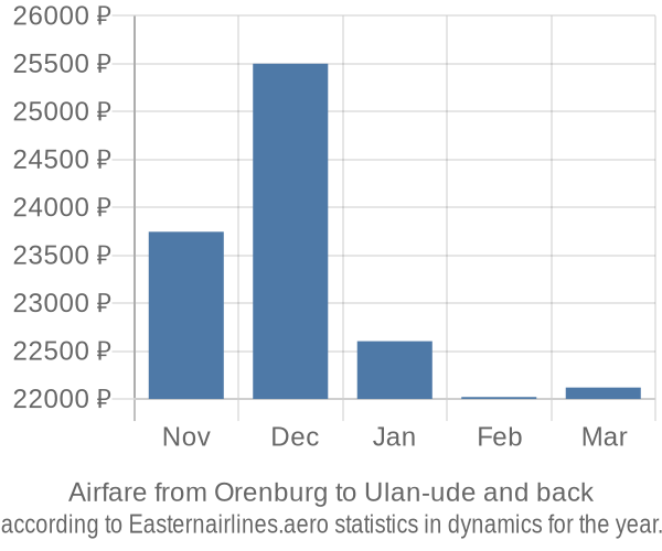 Airfare from Orenburg to Ulan-ude prices