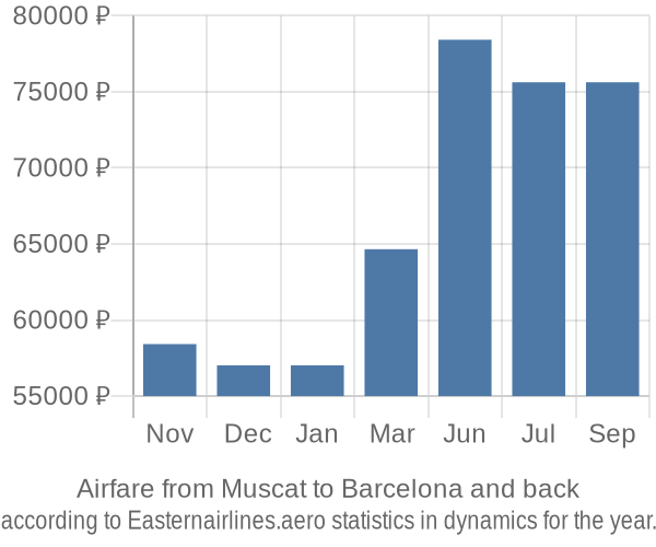 Airfare from Muscat to Barcelona prices