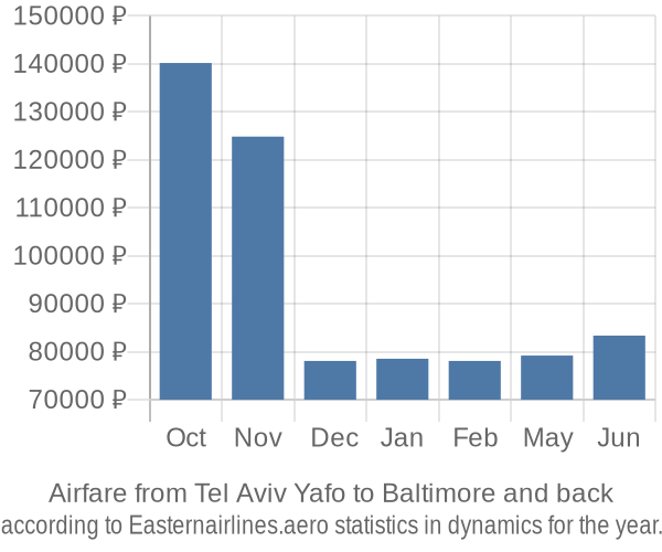 Airfare from Tel Aviv Yafo to Baltimore prices