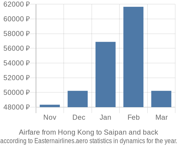 Airfare from Hong Kong to Saipan prices